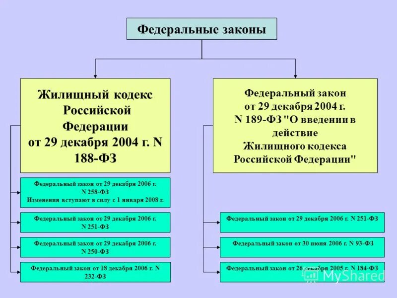 Жк рф 162 с изменениями. ФЗ-188 жилищный кодекс. Жилищным кодексом Российской Федерации от 29.12.2004 n 188-ФЗ. Нормативно правовые акты управления многоквартирным домом. 189 Закон.