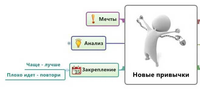 Создание привычек. Формирование привычки. формирование полезных привычек. правильное формирование привычек. стадии формирования привычки.