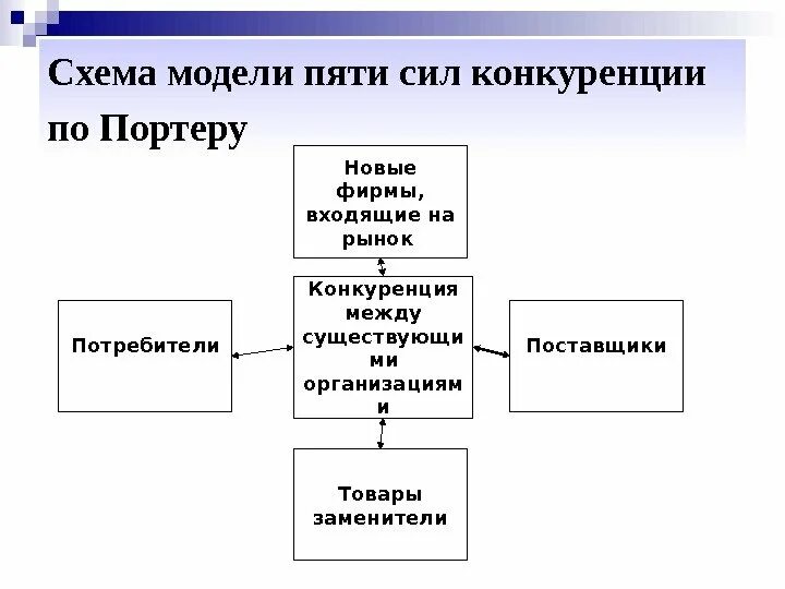 Модель 5 сил конкуренции Портера схема. 5 Сил конкуренции по Портеру. Схема пяти сил конкуренции Портера. Модель м Портера 5 сил конкуренции. Модель портера 5