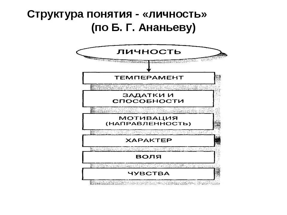 Личность б г ананьеву. Личность б г ананьеву. Личность б г ананьеву. Структура понятия индивидуальность по б г ананьеву. Структура личности по ананьеву схема.