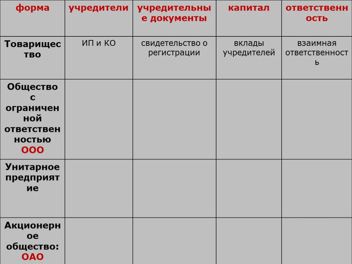 ИП участники учредительные документы капитал ответственность. Индивидуальный предприниматель учредительные документы таблица. ИП участники учредительные документы. Учредительные документы организационно правовых форм. Ооо форма учредители