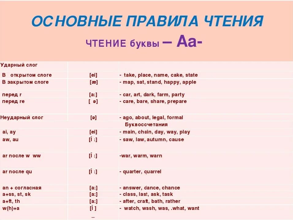 Правила чтения звуков. Основные правила чтения в английском. Правила чтения в Ангь. Правила чтения буквы a. Таблица правил чтения английского языка.