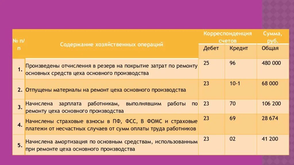 Отпущены материалы на ремонт оборудования. Начислен резерв на ремонт ОС. Отпущены материалы: - на текущий ремонт цеха. Отпущены материалы в основное. Материалы переданы в производство