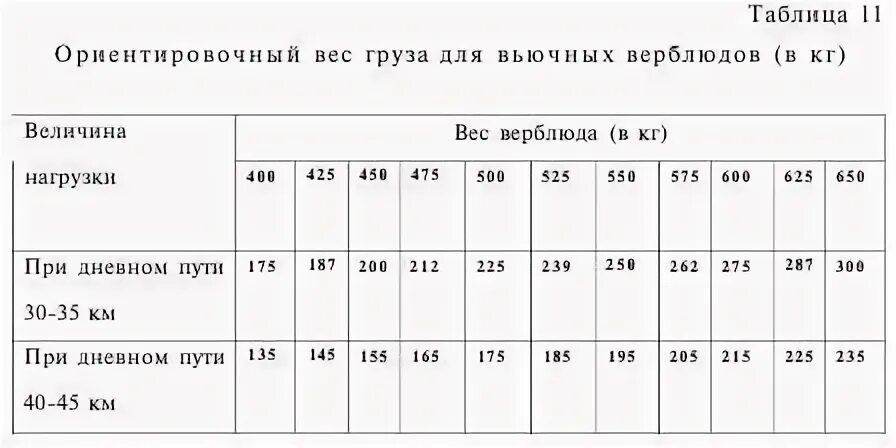 Таблица скорости бега лошади. Ориентировочный вес.