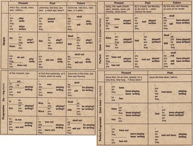 12 английских глаголов. Времена глаголов в английском языке таблица. Таблица времен английского языка Клементьева. Сводная таблица спряжения глаголов в английском языке. Времена в итальянском языке таблица.