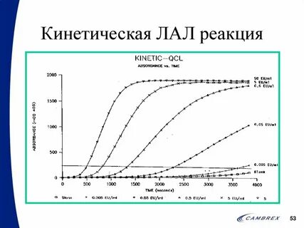Лал теста