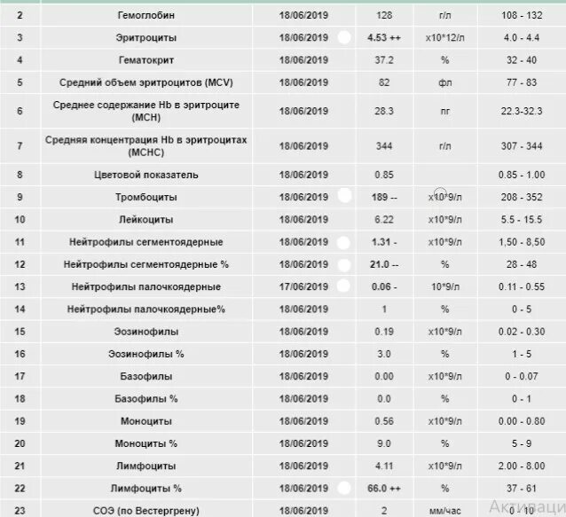 По вестергрену повышена