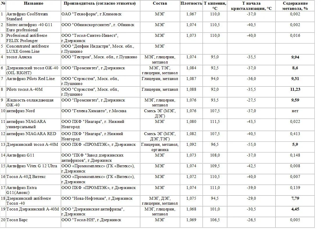 Температура кипения антифриза g12. Температура закипания антифриза g12. Антифриз температура кипения таблица. Температура кипения антифриза красного и зеленого и тосола. Кипения антифриза красного