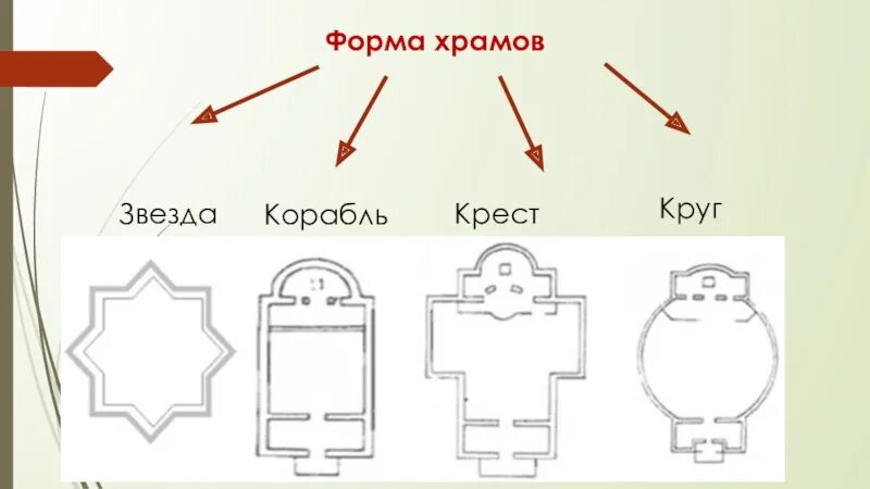 Формы храма православного. Формы православных храмов схема. Внешнее устройство храма схема. Внутренне устройство храма православного. Форма православного храма