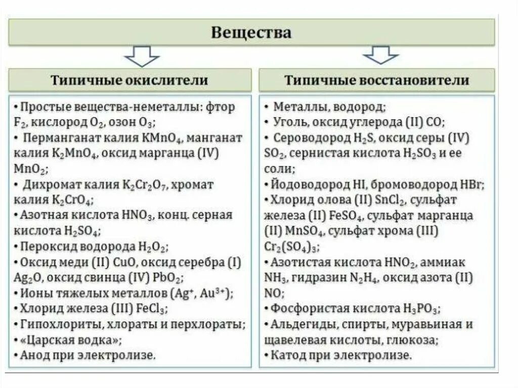 Типичные окислители и восстановители таблица. Важнейшие окислители и восстановители. Типичные окислители и типичные восстановители. Типичные окислители и восстановители таблица ЕГЭ.