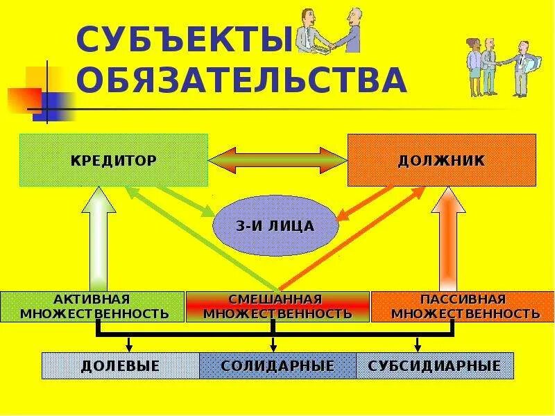 Субъекты обязательств. Субъекты исполнения обязательств. Субъекты обязательств в гражданском праве. Сбъектыобязательств в гражданском праве. 2 субъекты обязательства