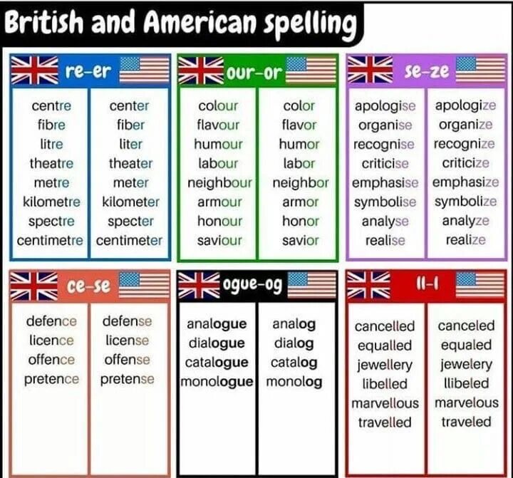 Американский вариант слов. British and American Spelling. British and American English Spelling. British English vs American English Spelling. American English British English таблица.