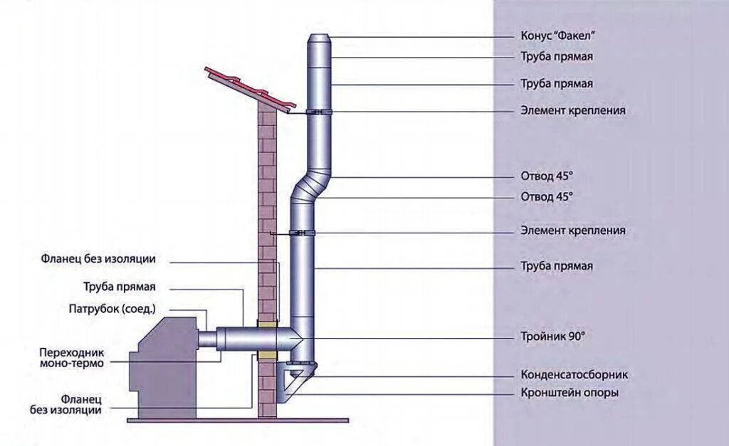 Схема установки труб дымохода из нержавейки. Схема установки трубы в дымоход для газового котла. Схема сборки сэндвич трубы для котла.
