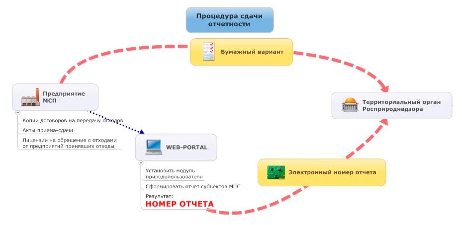 Портал отчетности. Письмо Росприроднадзора о сдачи отчетности в ЛК РПН. Письмо Росприроднадзора о работе о сдачи отчетности в ЛК РПН.