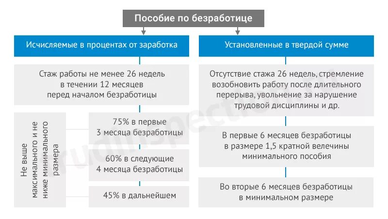 Как назначают пособие по безработице. Пособие по безработице Размеры порядок назначения. Размеры пособия по безработице схема. Размер и сроки выплаты пособия по безработице схема. Как узнать расчет пособия по безработице.