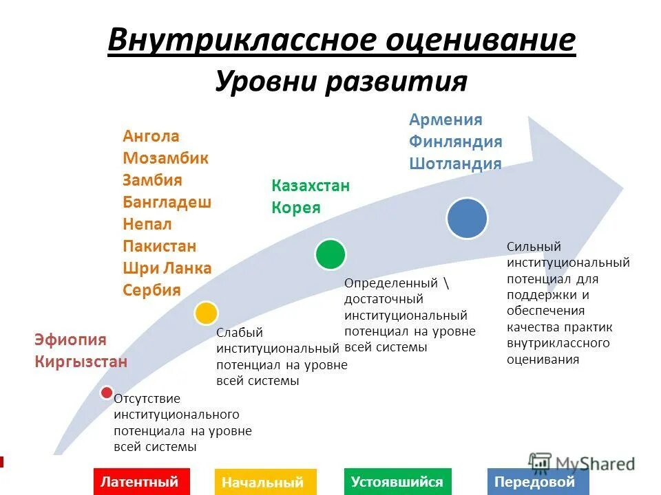 Потенциальный уровень развития