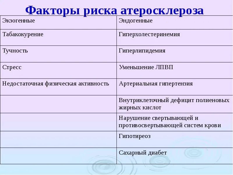 К факторам риска атеросклероза относятся тест аккредитация. Факторы риска атеросклероза. модифицируемые факторы риска атеросклероза. немодифицируемые факторы риска атеросклероза. факторы риска атеросклероза таблица.