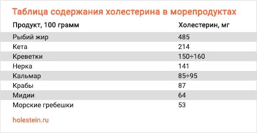 Содержание холестерина таблица. Содержание холестерина в морепродуктах таблица. Содержание холестерина в рыбе таблица. Холестерин в морепродуктах таблица. Сколько холестерина в креветках.