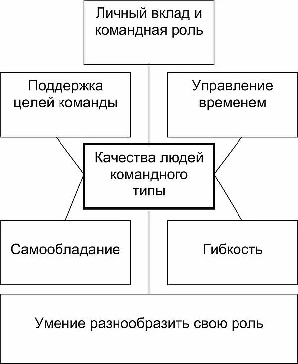 Команда для презентации. Ментальная карта работа. Результат командной работы. Типы командной работы. Типы команд в организации.