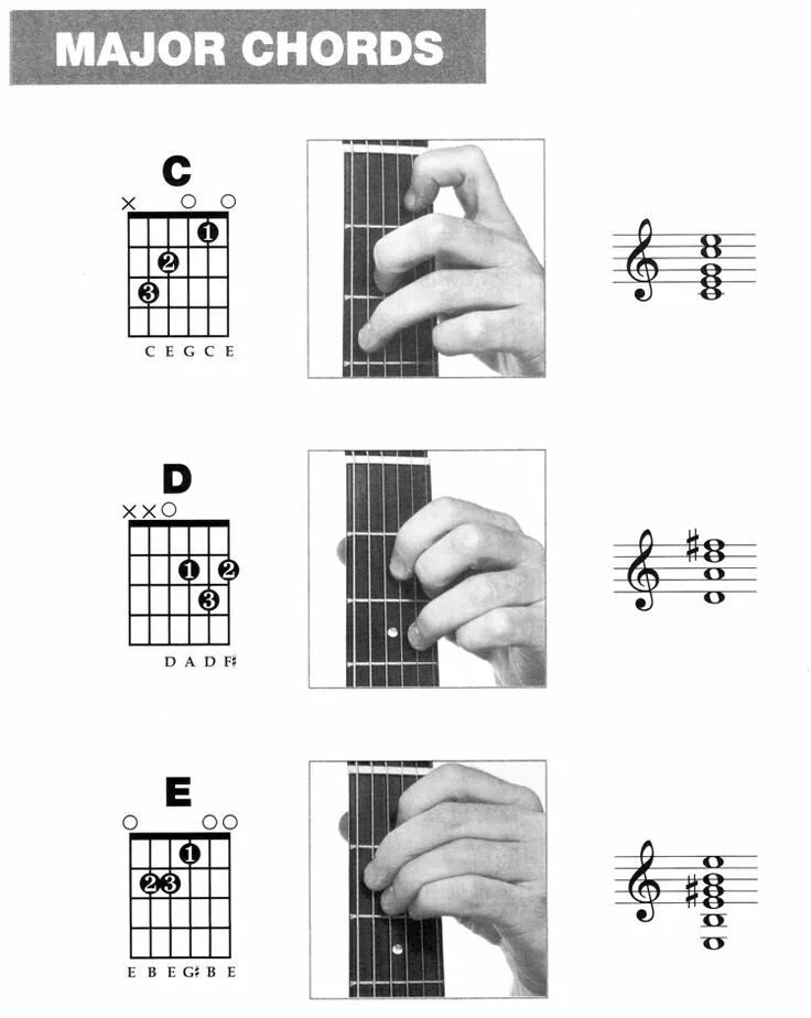 Как играть на гитаре аккорды для начинающих. Схема гитарных аккордов для начинающих. Схема 3 аккордов на гитаре. Расстановка аккордов на гитаре пальцы. Постановка аккордов на гитаре для начинающих.