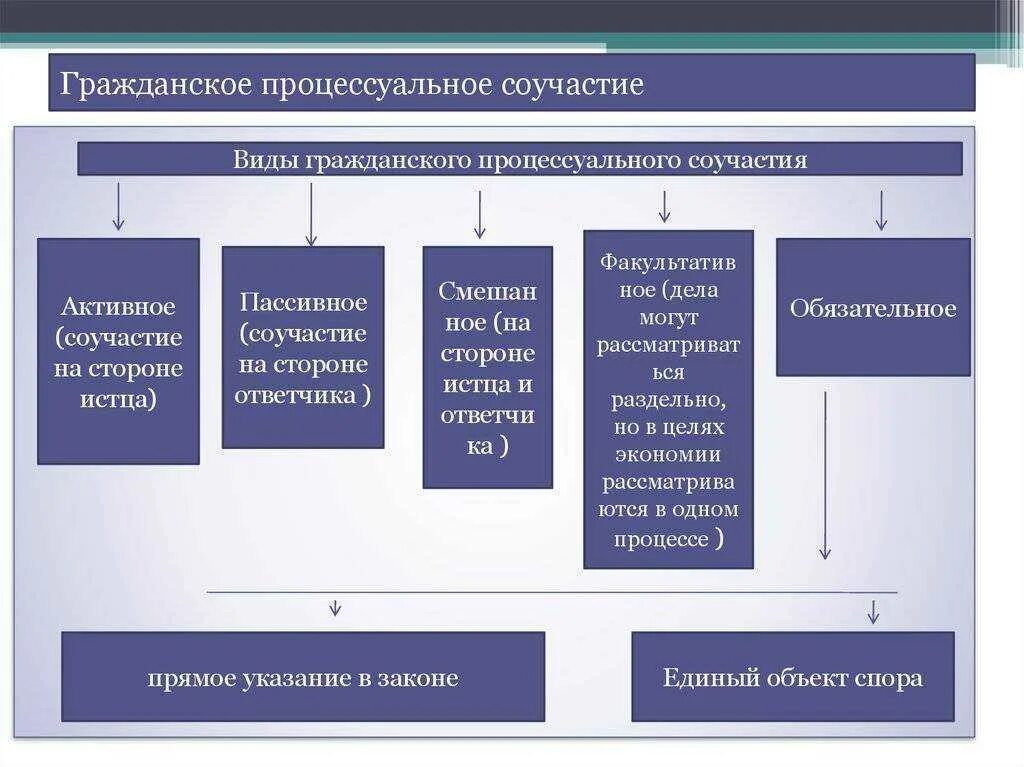 Гражданский процесс составьте план. Процессуальное соучастие понятие и виды. Процессуальное соучастие в ГПП схема. Виды соучастия в гражданском процессе. Виды гражданского процесса.