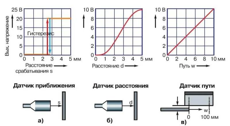 Датчики частоты напряжения. Схема включения резистивного датчика давления. Схема подключения и измерения индуктивного датчика. Индукционный датчик перемещения принцип работы. Схема индуктивного датчика приб.