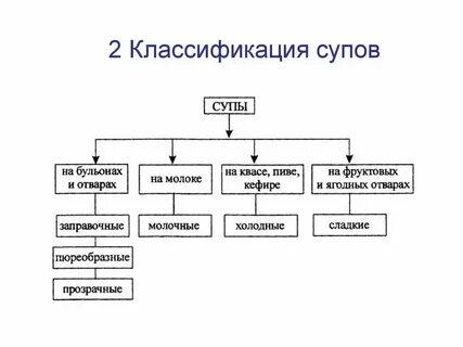 Методы приготовления горячих блюд сложного ассортимента
