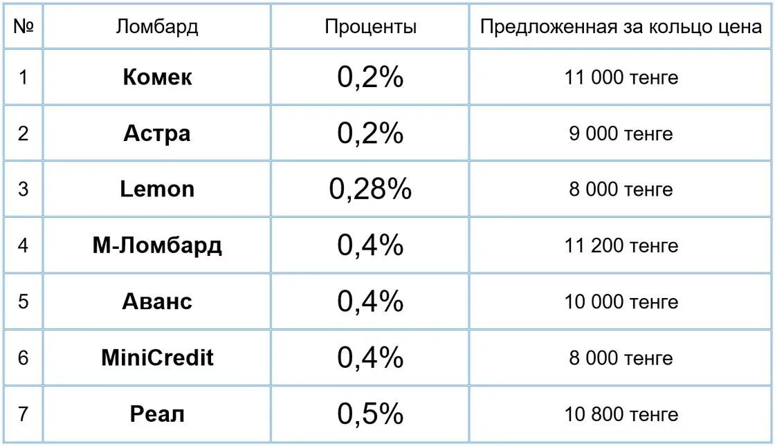 Проценты в ломбарде. Процент в ломбарде на золото. Расценки на золото в ломбардах. Процентная ставка ломбарда.