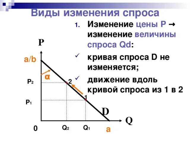 Движение по Кривой спроса. Изменение Кривой спроса. Виды Кривой спроса. Изменение величины спроса и изменение спроса.