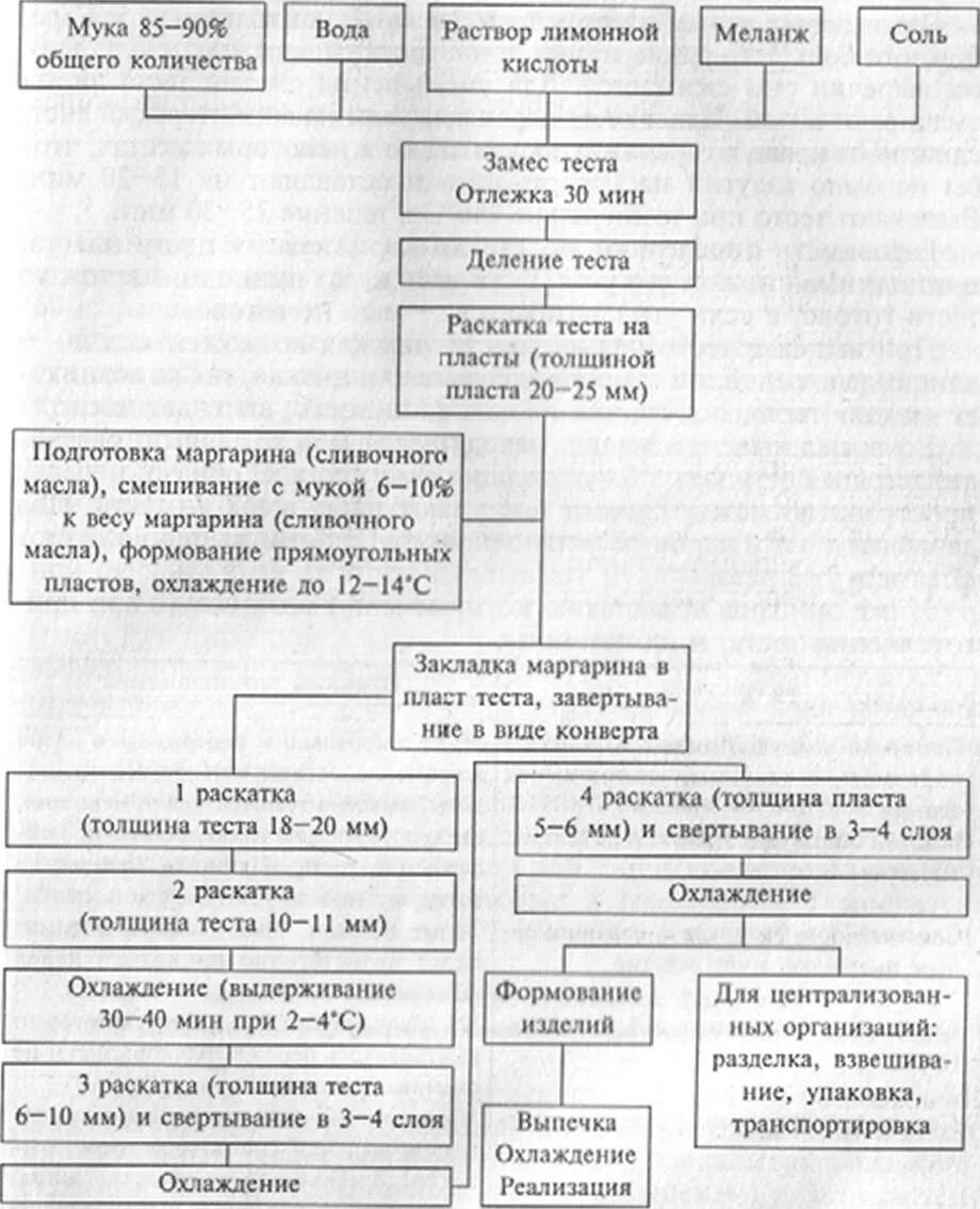 Технологическая схема слоеного теста. Технологическая схема дрожжевого слоеного теста. Изделия из слоеного дрожжевого теста технологическая схема. Технологическая схема приготовления пресного слоеного теста.