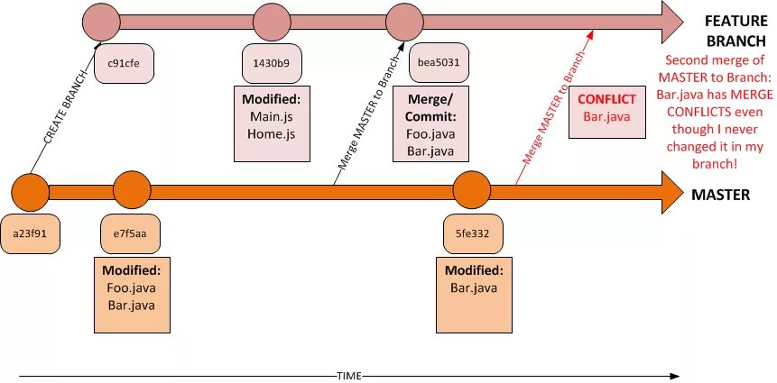 Слияние веток в git. Git слияние веток конфликт. Конфликт при слиянии веток git. Ветки svn.