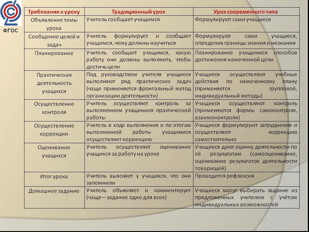 Этапы урока по фгос 2025. Анализ современного урока. план урока по фгос образец. анализ урока по фгос. анализ этапов урока.