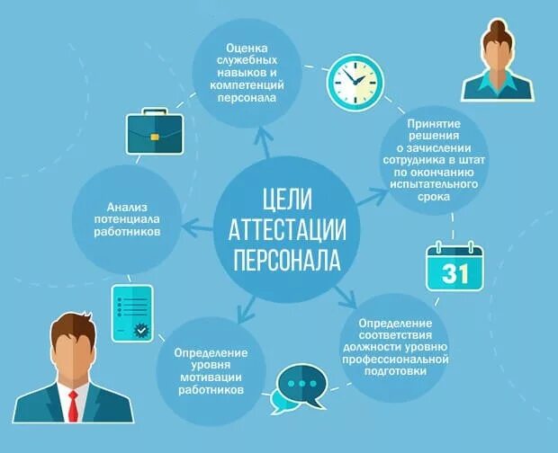 Обучение и аттестация работников. Аттестация персонала. аттестаиц яработников. цели аттестации персонала. аттестация персонала на предприятии.