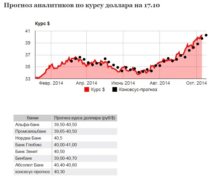 Доллары предсказания. Прогнозирование курсов валют. Аналитика доллара. Прогноз доллара. Курс доллара прогнозы аналитиков.