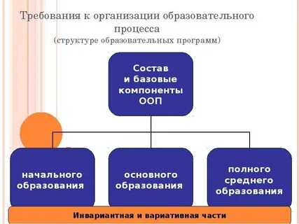 В требованиях к структуре образовательной