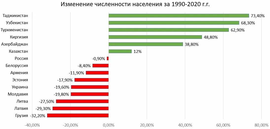 Культура 1990 2020. Численность населения стран СССР. Численность населения бывших стран СССР. Грузия население численность по годам. Численность населения в странах бывшего СССР.