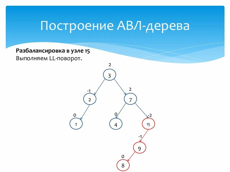 Построить дерево слова