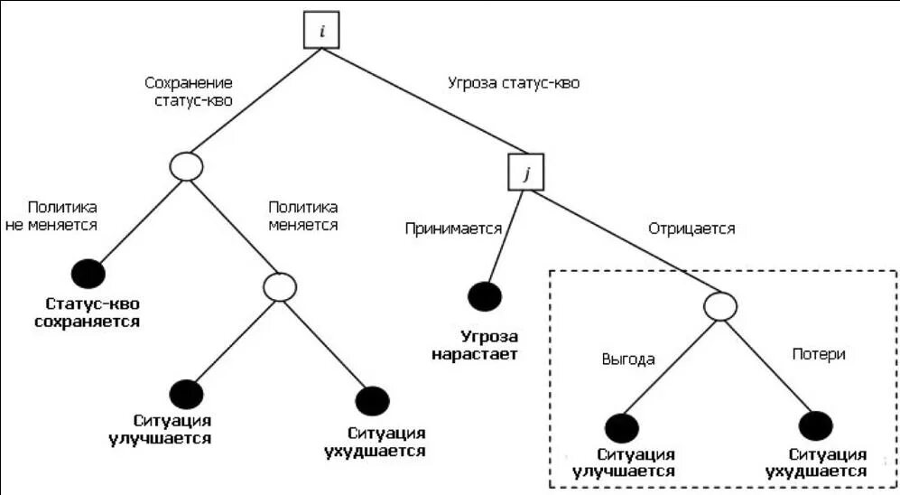 Конфликтология стратегии поведения