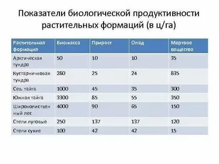 Обладает большей биомассой чем