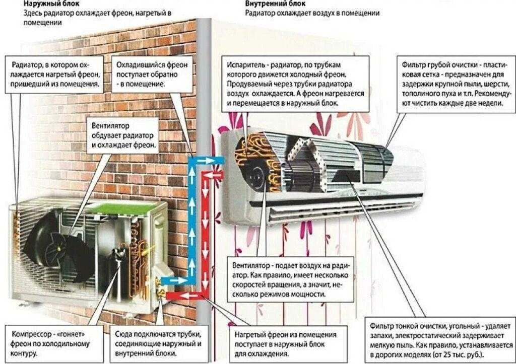 Охлаждение воздуха в квартире. Сплит-система LG строение внутреннего блока. Схема фреона в сплит системе. Наружный блок кондиционера схема движения воздуха. Схема устройства сплит-системы кондиционирования воздуха.