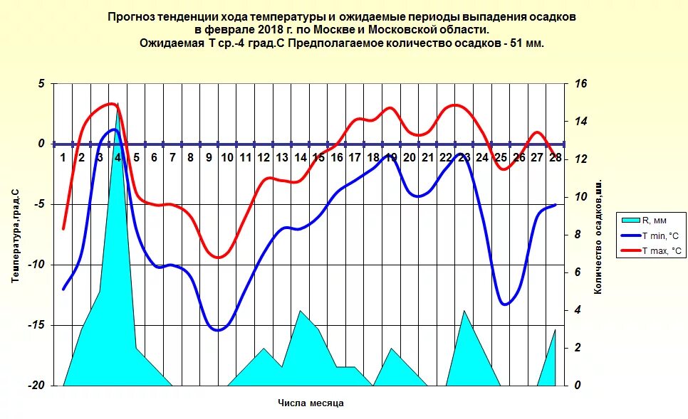 Прогноз осадков на февраль