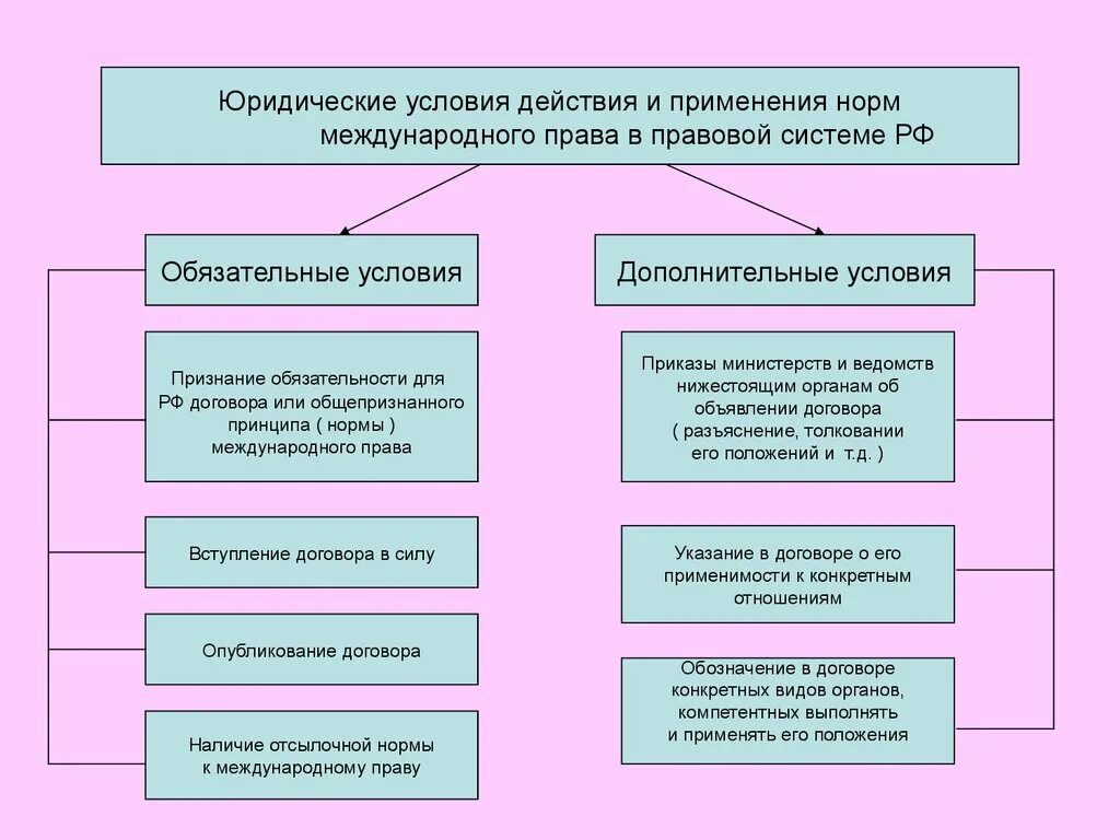 Международные нормы и национальное законодательство