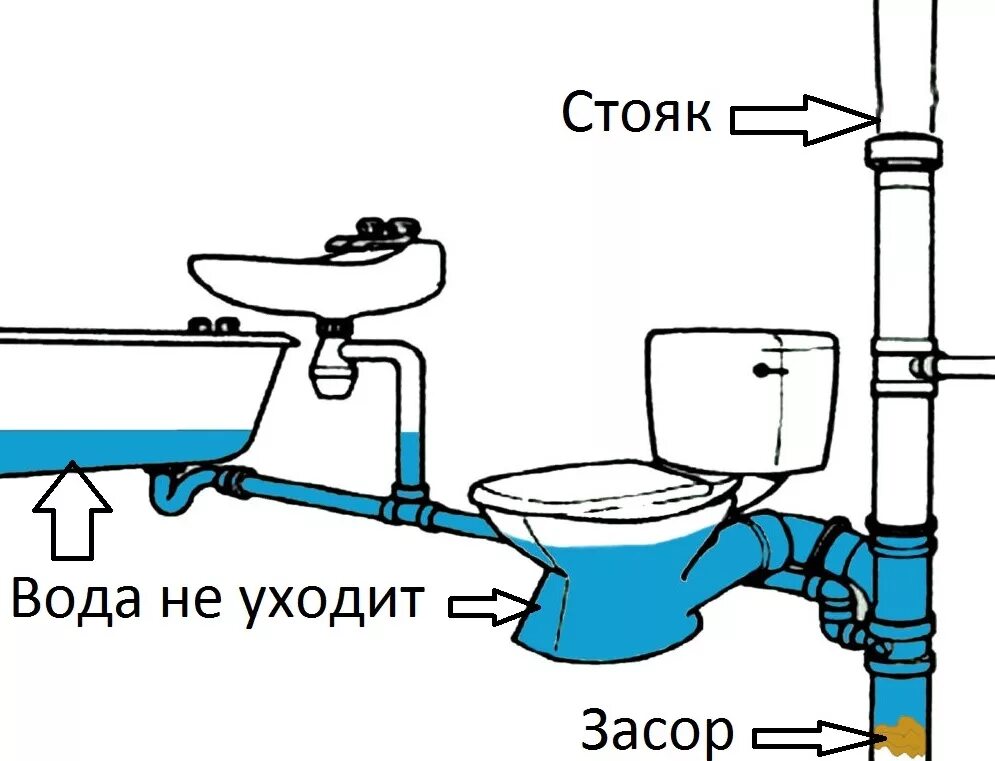 Почему бежит туалет. Схема канализационных труб в квартире. Схема монтажа канализации в частном доме. Схема канализации в частном доме. Трубы для унитаза и канализации.