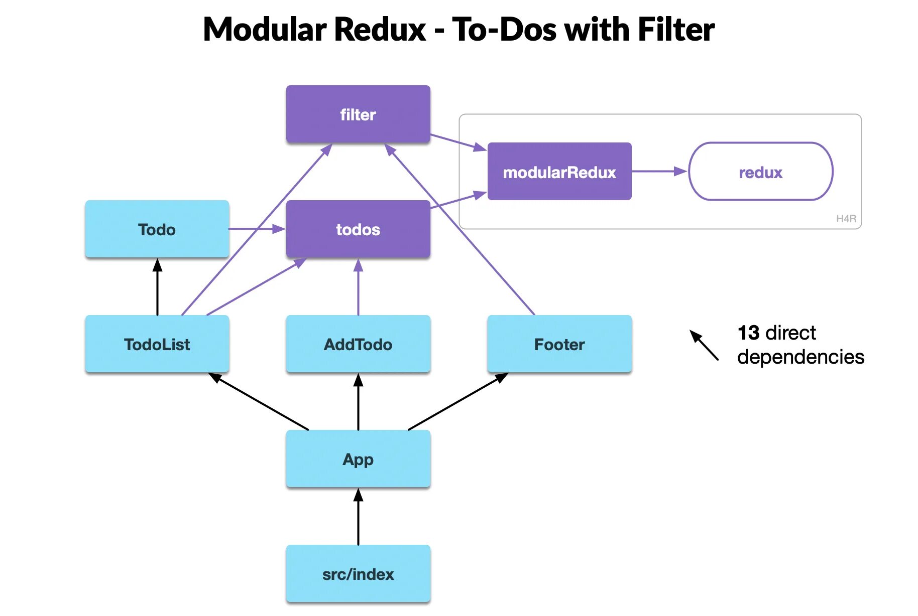 Redux архитектура. Redux диаграмма. Схема работы React - Redux. React Redux Toolkit. Redux typescript