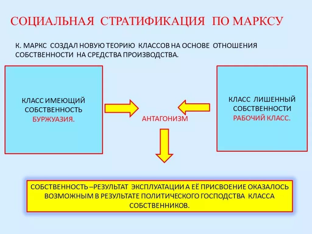 Рабочий класс основа общества. Социальная структура по Марксу и Веберу. Стратификация Маркса. Социальная стратификация по к. Марксу и м. Веберу. Соц стратификация по Марксу и Веберу.