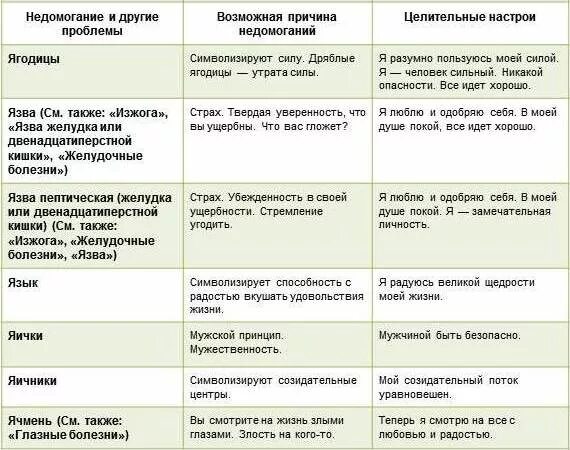 Психосоматика гайморита у мужчин. Таблица луизы хей по заболеваниям гайморит. психосоматика болезней таблица луизы хей. луиза хей таблица психосоматики гайморит. луиза хей таблица болезней и аффирмации гайморит.