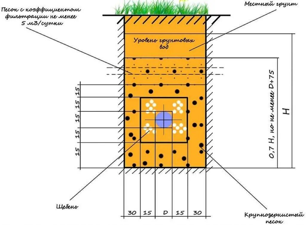 Дренажная труба схема работы. Уровень дренажа. Уровень дренажа. Дренажная система фундамента. Уровень дренажа.
