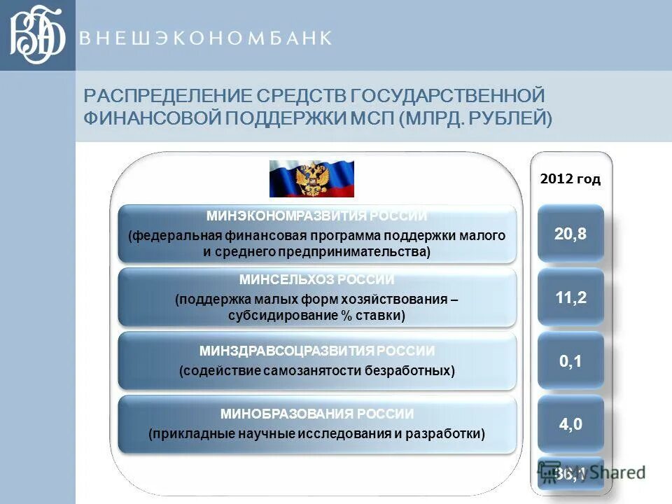 Меры господдержки малому бизнесу. Особенности поддержки малого предпринимательства в россии. Малое предпринимательство субъекты. Направления государственной поддержки мсп. Формы мсп.
