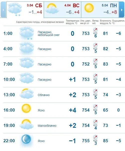 Погода в Новосибирске сегодня. Погодамна апрель. Погода 4 апреля 2021. Прогноз погоды на апрель 2022 в Новосибирске. Погода 18 февраля 2024