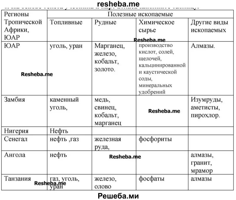 Юго-Западная Азия, Африка, Австралия и Океания